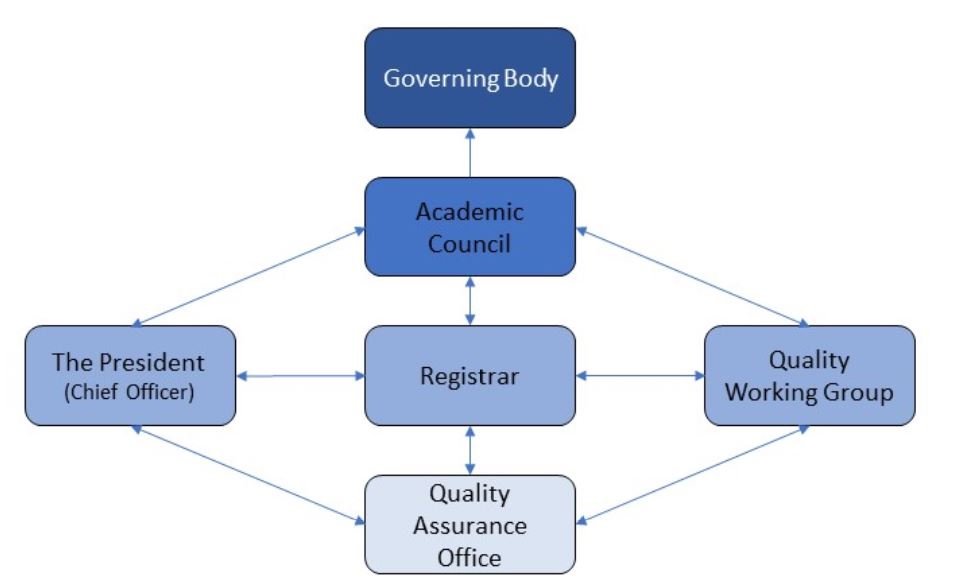 QA Office Reporting Structure