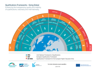QQI Gloabl Qualifications Framework Fan